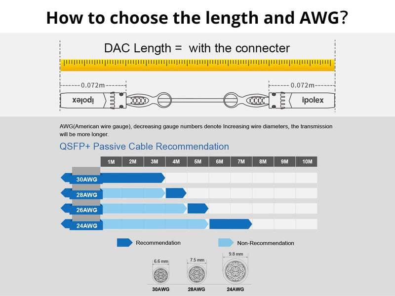 ipolex 100Gb/s QSFP28 MCP1600-C002 SFP Direct Attach Copper Cable for Mel, Twinax Cable, 2-Meter (6.5ft), 30AWG 2 Meters