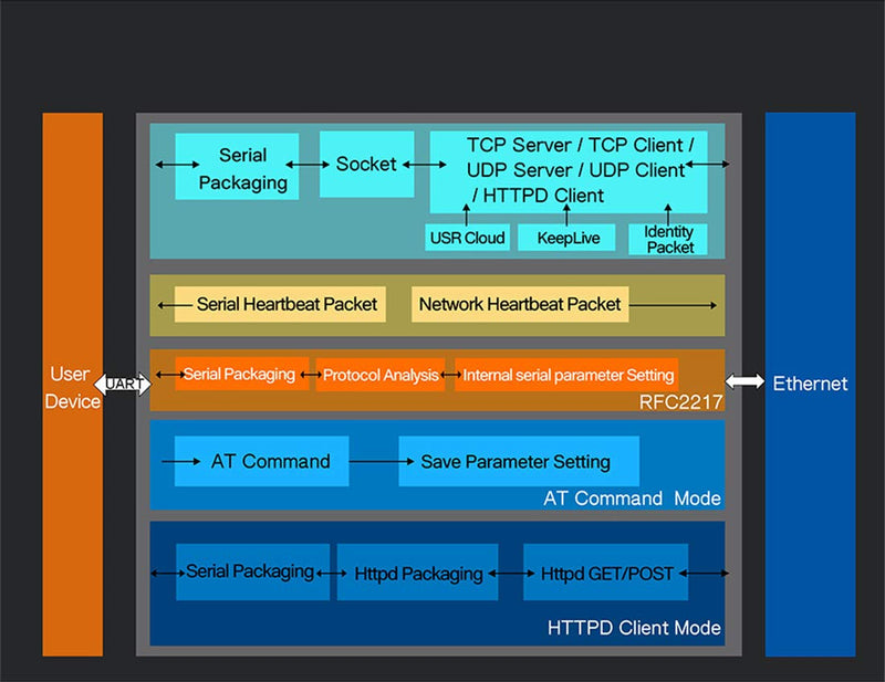 Single Port Serial Server RS232 RS485 RS422 Serial to Ethernet Converter DC 5V Transparent Transmission Between RS232/RS485/RS422 Ethernet Serial Data Communication Device (TCP232-304 RS485 Port) TCP232-304 RS485 Port