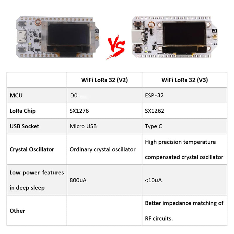 [AUSTRALIA] - APKLVSR LoRa ESP32 Development Board, LoRa V3 Board with OLED Display and Antenna USB C Dual-Core IOT Board 240MHz Bluetooth WiFi Module 863 928MHz for Arduino (Pack of 2) 2 PCS 