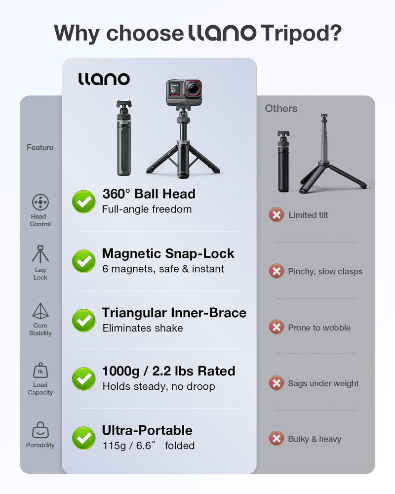 llano 16" Magnetic Action Camera Tripod + 30W Fast Charger Hub with 3 Replacement Batteries Bundle, Portable Selfie Stick and Triple Slot PD Charging Case for Insta360 Ace Pro 2/Ace Pro, Black
