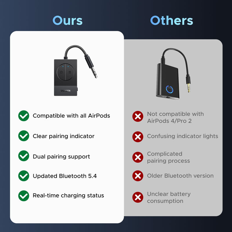 UGREEN Airplane Bluetooth 5.4 Adapter for 2 Airpods or Headphones, Wireless Bluetooth Transmitter Compatible with All AirPods Like Airpods 4/Pro2/Max,Dual 3.5MM AUX Jack Adapter Included
