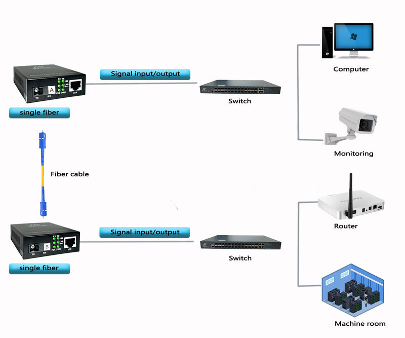 Gigabit Ethernet Fiber Media Converter 10/100/1000M, SC Single Transceiver, 20KM Single Mode, RJ45 to 1000Base-LX, BIDI 20KM