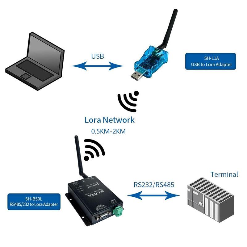 DSD TECH Lora Module SH-B50L RS485/232 to Lora Adapter Lorawan Wireless Transceiver