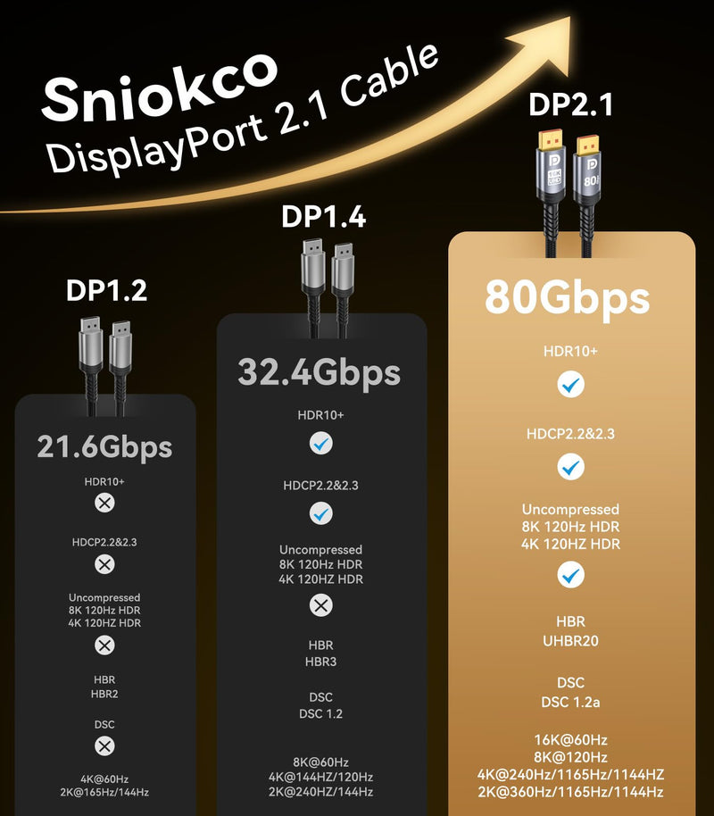 Sniokco 80Gbps DisplayPort Cable 2.1 15FT 16K DP Cable 16K@60Hz 8K@240Hz | Support 4K@540Hz 360Hz 240Hz Compatible with HDR HDCP 2.3 DSC FreeSync G-Sync Monitor Graphics RTX 5090 4090 PC HDTV
