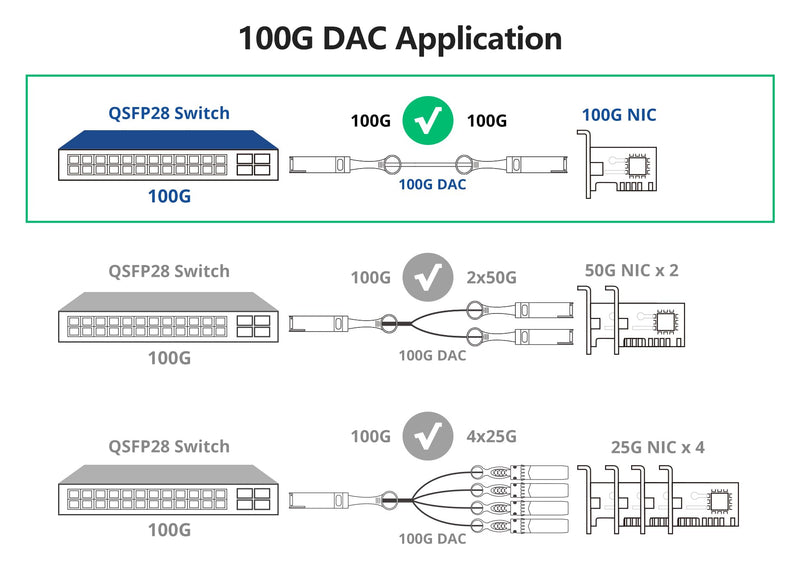 10Gtek 100G QSFP28 DAC Cable - 100GBASE-CR4 QSFP28 to QSFP28 Passive Direct Attach Copper Twinax Cable for Cisco QSFP-100G-CU1M, Ubiquiti, Arista, Supermicro and More, 1-Meter(3.3ft), 2-Pack 1m x2