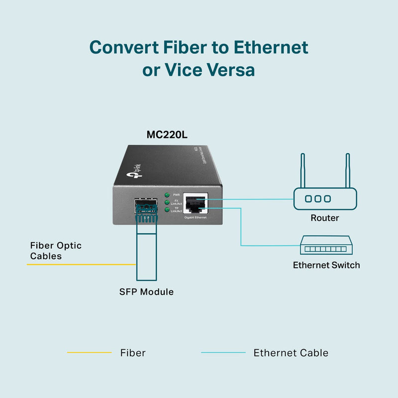 [AUSTRALIA] - TP-Link MC220L | Gigabit SFP to RJ45 Fiber Media Converter | Fiber to Ethernet Converter | Plug and Play | Durable Metal Casing | Versatile Compatibility | Auto-Negotiation | UL Certified Grey 