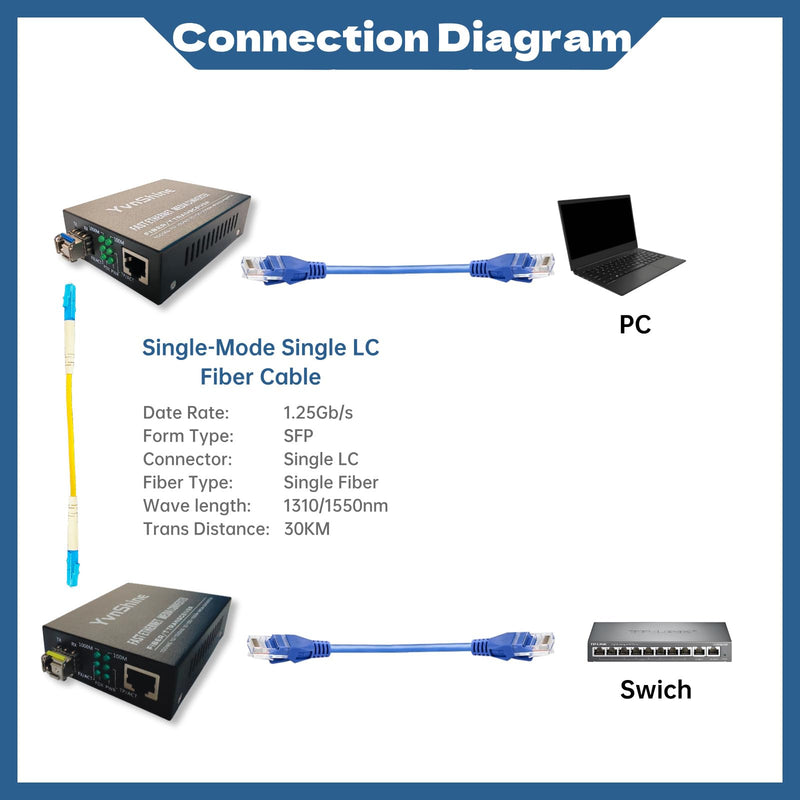 1 Pair Gigabit Media Converter SFP to RJ45 Kit | Single Mode LC BiDi WDM 1310/1550nm up to 20km | 10/100/1000Mbps Auto Ethernet, Plug & Play Fiber Optic Extender for CCTV, LAN & Home Network Black 1 Pair Single mode Single LC 20KM