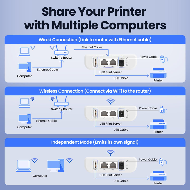 LK100W Wireless Print Server, USB 2.0 Printer Sharing | Convert USB printers to network printers via Ethernet or WiFi; share one printer with multiple computers 1 USB Port