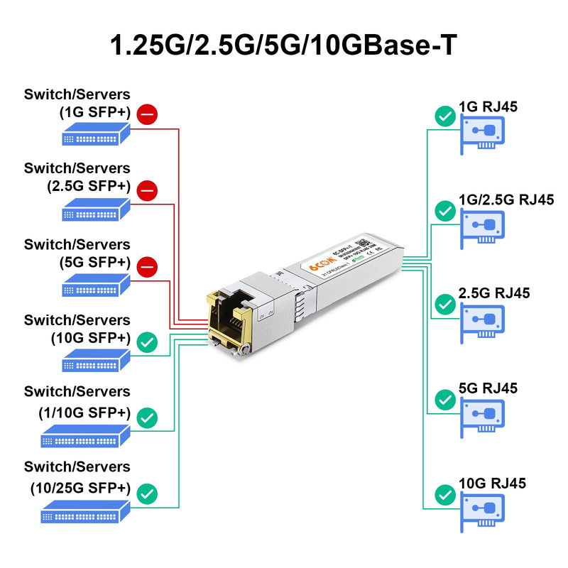 1.25G/2.5G/5G/10GBase-T SFP+ Transceiver, 10G SFP+ to RJ45 Copper Module | Comapatible for Cisco SFP-10G-T-S, Ubiquiti uacc-cm-rj45-mg, D-Link, Supermicro, MikroTik S+RJ10, CAT.6a/7, up to 30 Meters 1.25/2.5/5/10GBase-T: 30m