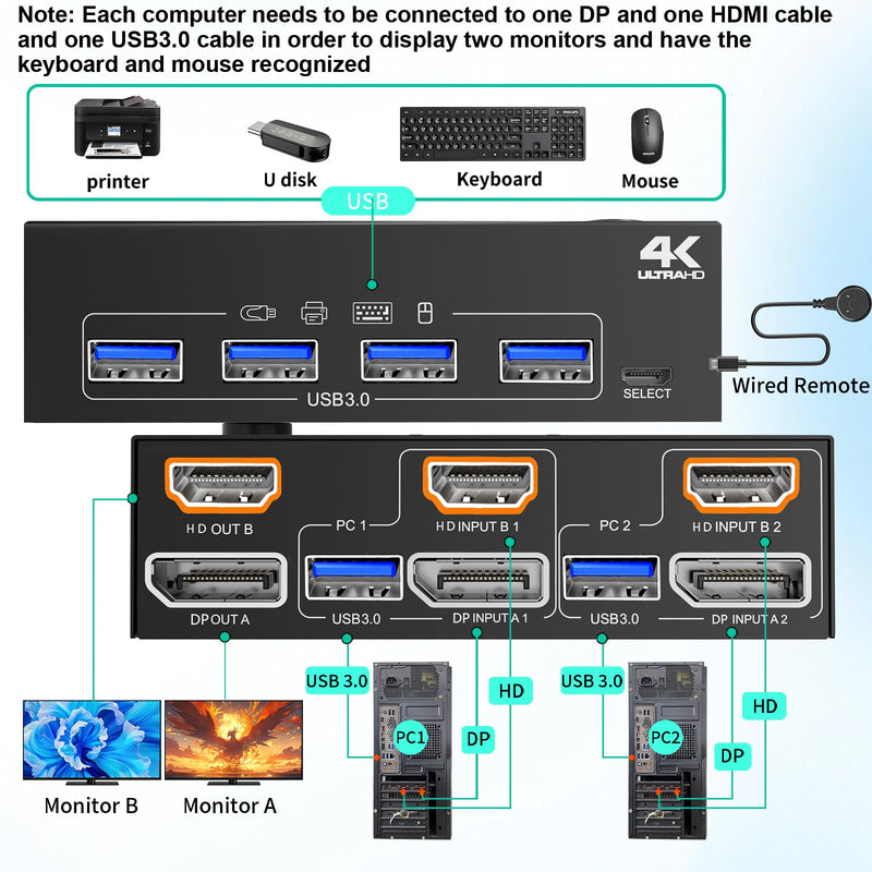 KVM Switch 2 Monitors 2 Computers 4K@60Hz,DP+HDMI USB3.0 Dual Monitor KVM Switches with 4 USB 3.0 Port,Wired Remote,USB3.0 Cables Included(4K60Hz 2 PC 2 Monitor KVM) Black 10 cm HDMI DP 2 in 2 Out