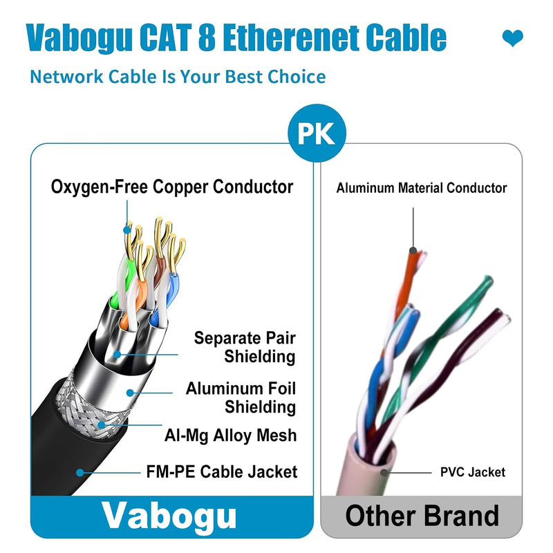 Vabogu Cat 8 Ethernet Cable 50FT, 40Gbps 2000MHz High Speed Network Cable | 3FT 6FT 10FT 15FT 20FT 25FT 30FT 40FT 60FT 100FT Heavy Duty 26AWG Shielded Gold-Plated RJ45 LAN Cable, for Gaming PS5 Router 50FT-CAT8