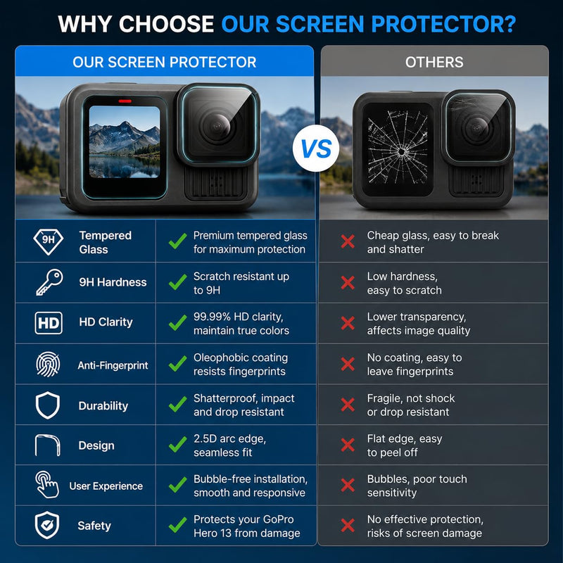 Screen Protector Compatible with GoPro Hero 13 Hero13 Black HD 9H Hardness | GoPro Hero 13 Screen Protector With 9H Tempered Glass[9 PCS], HD Clarity, 2.5D Edges, 3-pack Protection
