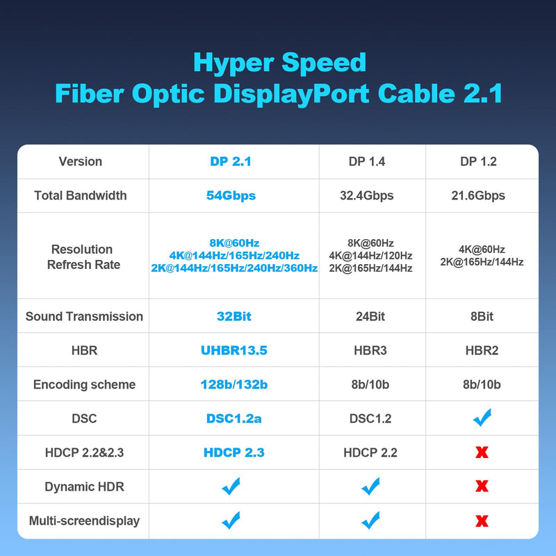8K Fiber Optic DisplayPort Cable 2.1, 15ft Active DP Cable 54Gbps, 8K@60Hz, 4K@240Hz, 2K@360Hz, HDR, HDCP, DSC 1.2a, High Speed Optical Display Port Cord for Gaming/Monitor/FreeSync/G-Sync/TV/PC