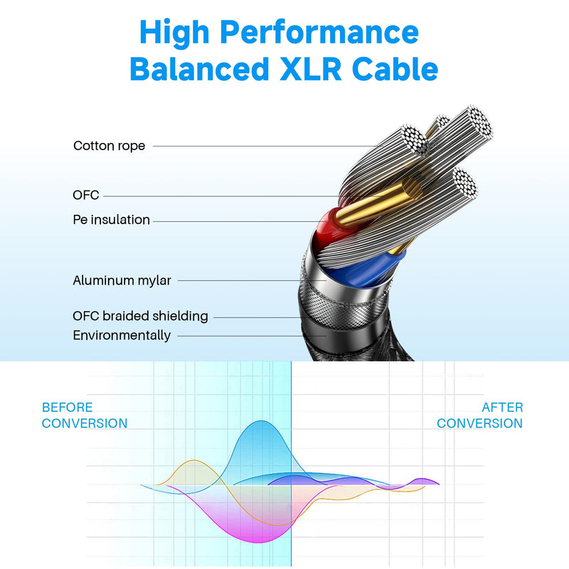 XLR Microphone Cables, 2 Pack 15 Feet Oxygen-Free Copper 3-Pin Male to Female Microphone Cable for Speaker, PA System, Podcast Audio Mixer, Studio Monitors, Audio Recording and More 2 Pack(XLR Cables)