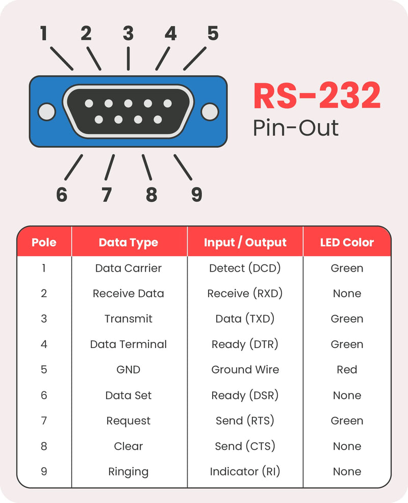 Gearmo 16in. USB 2.0 to RS-232 Serial Converter w/ LED Indicators & FTDI