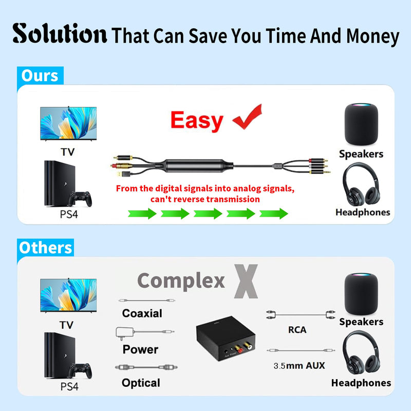AMANKA 192KHz DAC Digital to Analog Audio Converter Optical to RCA Adapter Coaxial Toslink Optical to 3.5mm Jack AUX Optical Audio to RCA 5ft/1.5m Optical to Analog Converter Cable for HDTV, DVD, PS4