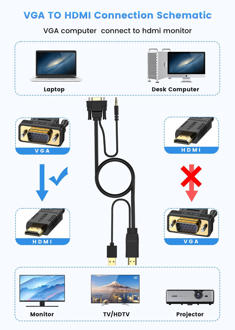 FOINNEX VGA to HDMI Adapter Cable, 33FT/10M, 1080P for Old PC to New Monitor/TV