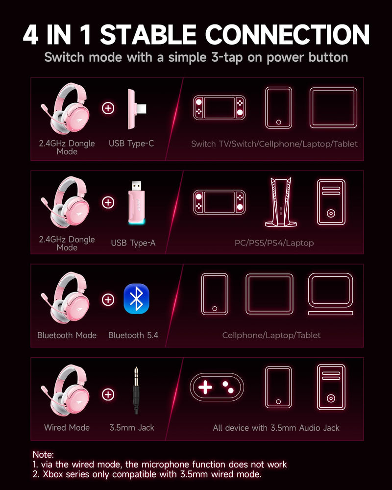 [AUSTRALIA] - Wireless Gaming Headset, 7.1 Surround Sound, 2.4GHz USB Gaming Headphones with Bluetooth 5.4, 100H Battery, ENC Noise Canceling Mic, RGB Light, Wireless Headset for PC PS5 PS4 Mac Switch (Gray-Pink) White-Pink 