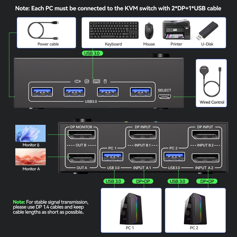 8K Displayport KVM Switch 2 Monitors 2 Computers 8K@30Hz 4K@144Hz,MLEEDA Dual Monitor KVM Switches with 4 USB 3.0 Ports for Keyboard Mouse USB Peripherals,Wired Remote and 2 USB Cables Included black 11 cm DP 2 PC 2 Monitor