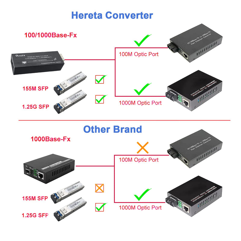 Gigabit Fiber Media Converter, Single Mode LC Fiber to Ethernet Converter for 10/100/1000Base-Tx to 100/1000Base-Fx with a SFP MMF 1310nm Module, SFP to RJ45, up to 20km