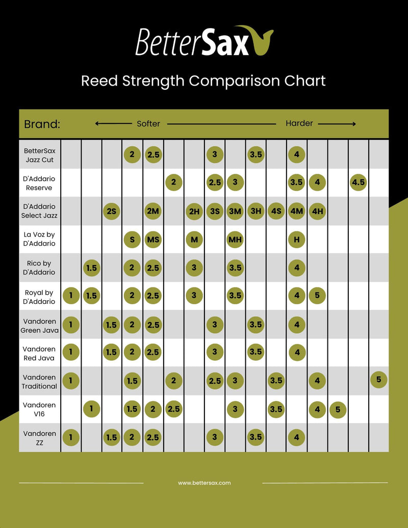 [AUSTRALIA] - BetterSax Tenor Saxophone Jazz Cut Reeds - Strength 2.0 Pack of 5 for Superior Sound Quality, Perfect for Professional Jazz Performances, Practice Sessions, and Student Use 