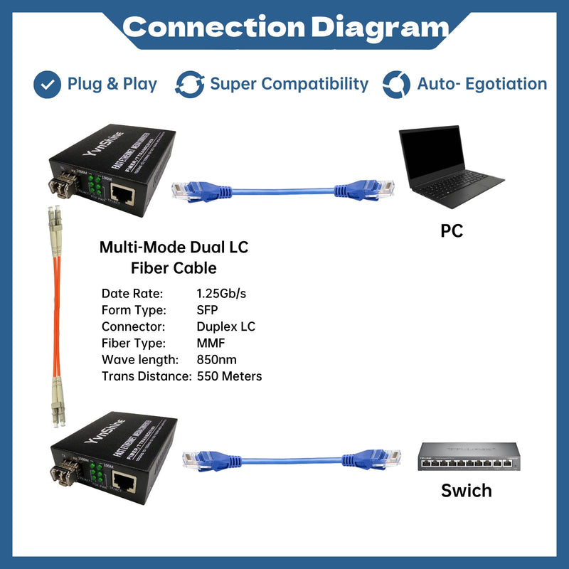 YvnShineGigabit Fiber Media Converter 2-Pack, MultiMode LC to RJ45 | Includes 2X 1.25G SFP Modules (850nm, 550m), 10/100/1000Base-Tx to 1000Base-SX Network Extension Kit Black 2 PCS MultiMode Dual LC