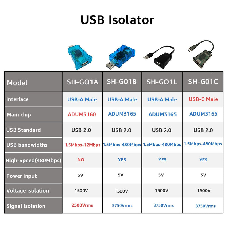 [AUSTRALIA] - DSD TECH SH-G01B USB Isolator with High-Speed ADI ADUM3165 Chip - 480Mbps 