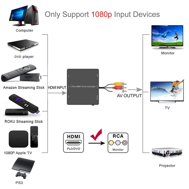 [AUSTRALIA] - Dingsun 3 Port HDMI to RCA Converter HDMI to Older TV AV Adapter for Fire Stick, Roku, PS4, Appler TV, HD Play, PC, DVD Players etc. 3Port HDMI to RCA Converyter 