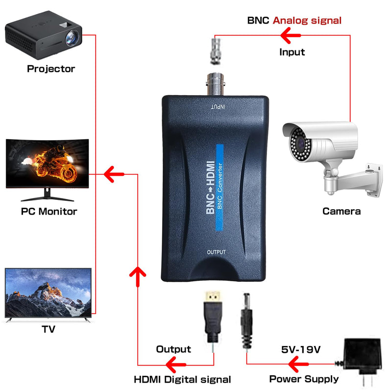 BNC to HDMI Converter,Coax to Hdmi Adapter, BNC to Hdmi Adapter,CVBS PAL/NTSC 720P/1080P Video Adapter HDCP Hook Security Camera CCTV DVRs Surveillance CVR to HDTV,Monitor and Projectors
