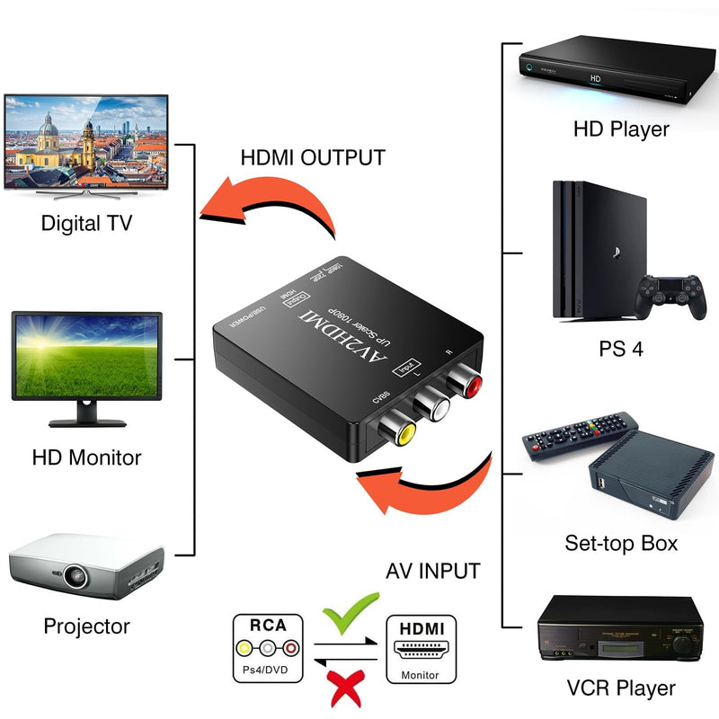 RCA to HDMI Adapter, AV to HDMI Converter, 1080P Mini RCA Composite CVBS Audio Video Converter Supports PAL/NTSC Compatible with PC/Laptop/Xbox /PS4 /TV/STB/VHS/VCR/Blue-Ray