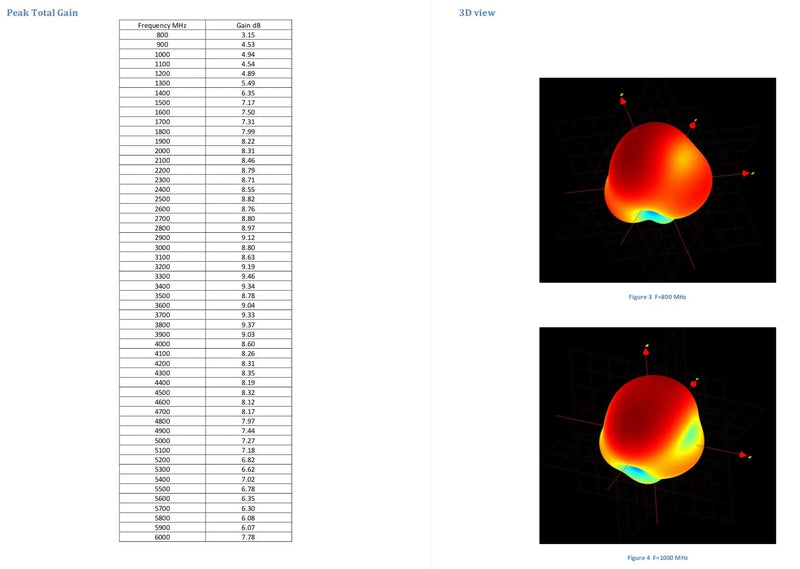 TSA800 Ultra Wide Band Passive IoT Antenna 800 MHz - 6 GHz