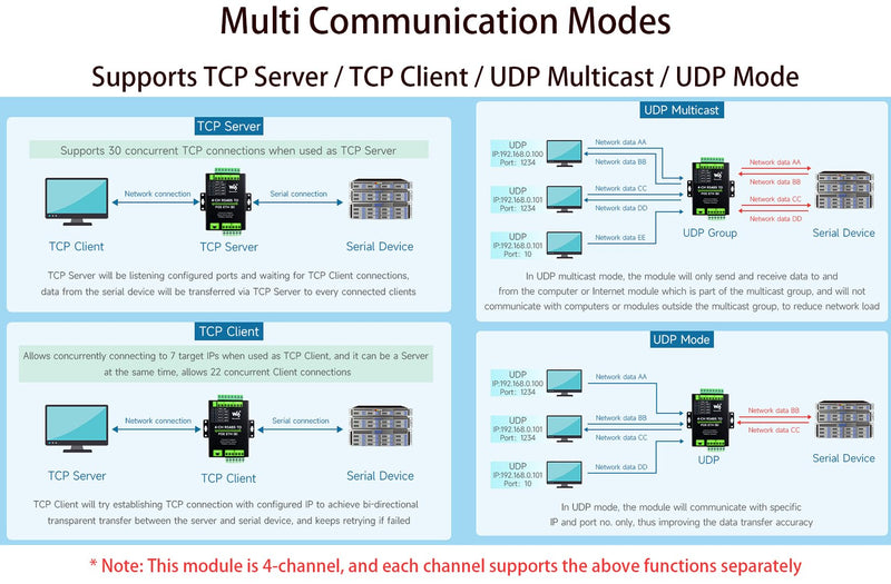 4-Ch RS485 to RJ45 Ethernet with POE Serial Server Adapter Industrial Isolated Serial Module, 4-CH Independent RS485, Support Modbus Gateway/MQTT/JSON, Bi-Directional Transparent Transmission