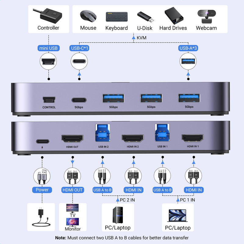UGREEN HDMI KVM Switch 1 Monitor 2 Computers, Aluminum, 4K@60Hz | with 4 USB 3.0 Ports, for 2 PCs Sharing 1 Monitor Keyboard Mouse Hard Drives Printer, with 2 HDMI+2 USB Cables and Controller