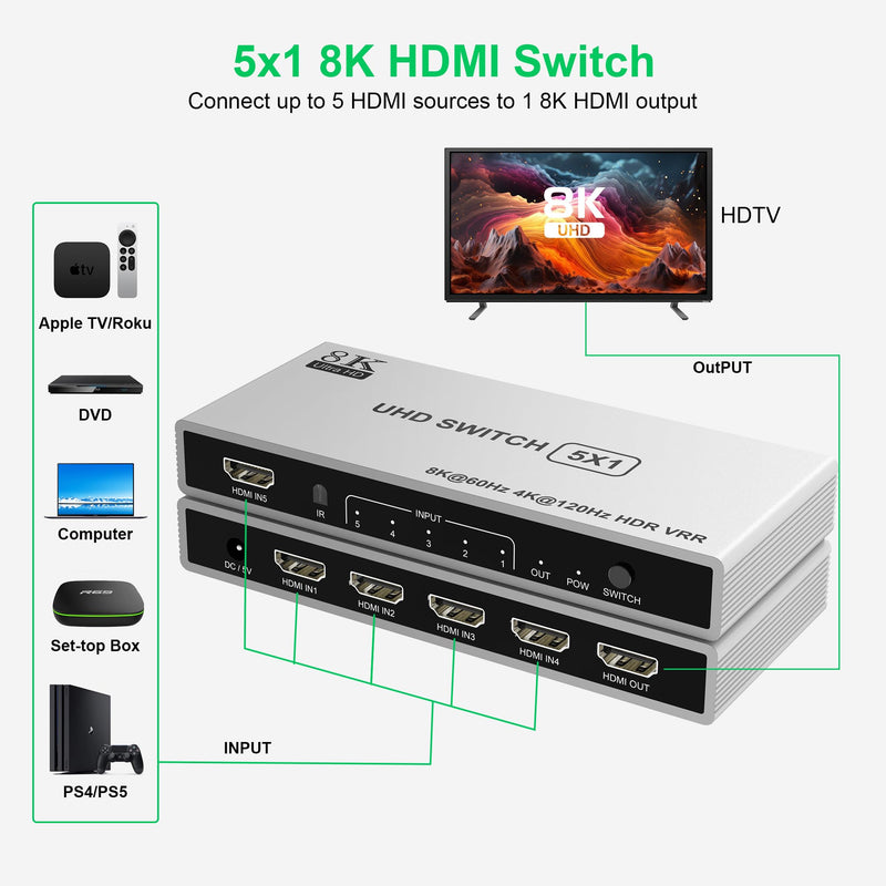 5 Port HDMI 8K Switch with Remote, HDMI 2.1 Switch 4K@120Hz 8K@60Hz HDMI Switcher Splitter 5 in 1 Out, 48Gbps, HDR10+, HDCP 2.3 CEC VRR, for PS5/PS4, Xbox X, TV