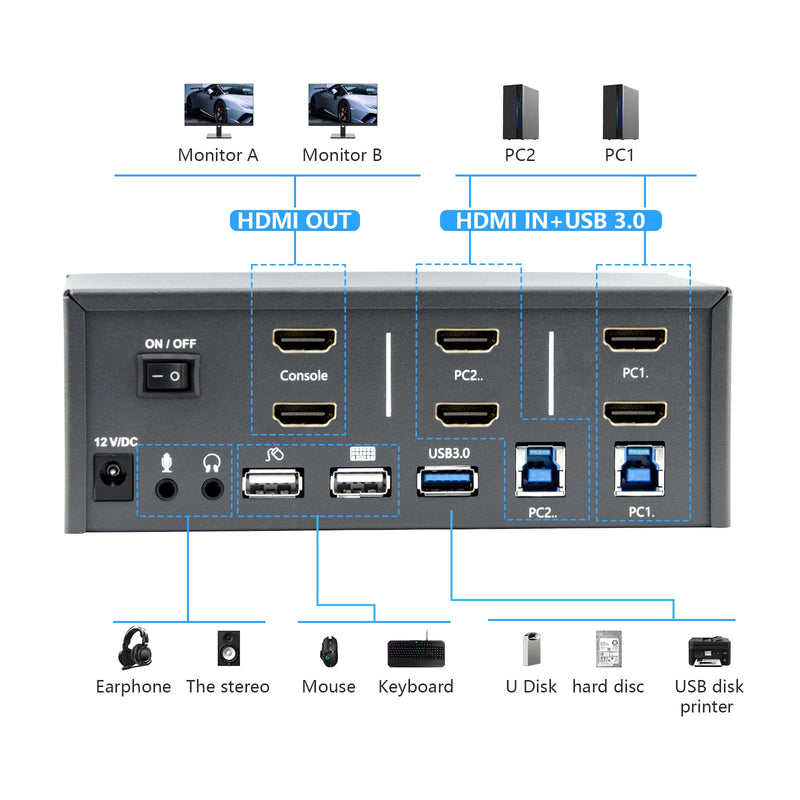 KVM Switch 2 Monitors 2 Computers, HDMI 4K@60Hz KVM Switch with USB3.0, 2 Computers Share One Set of Keyboard, Mouse and Monitors, Supports Windows/Mac/Linux