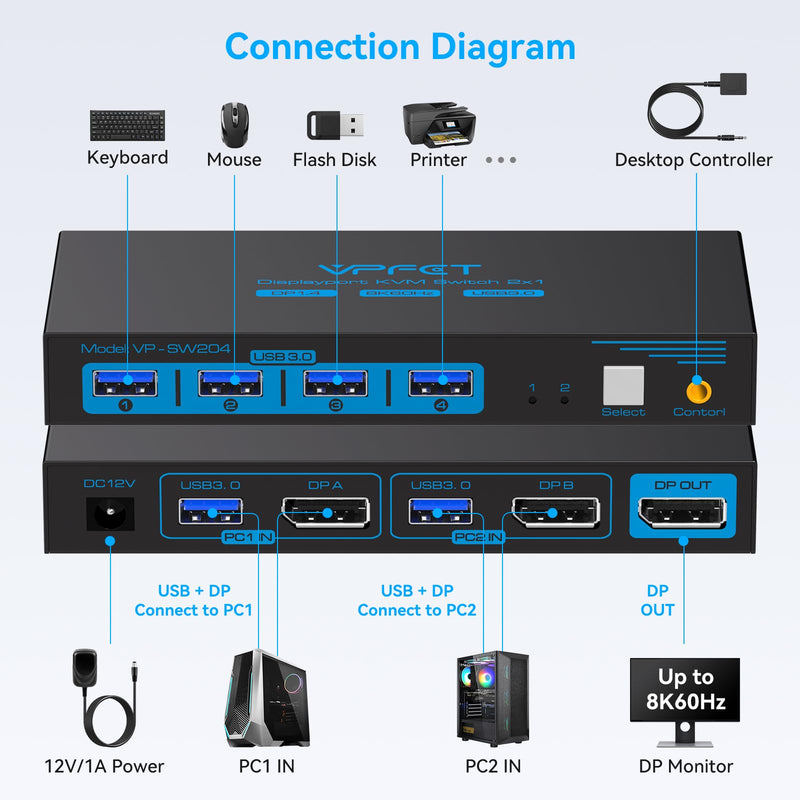 8K@60Hz KVM Switch 1 Monitors 2 Computers Displayport 4K@120Hz | DP KVM Switches Single Monitor for 2 PC/Laptops Share 4 USB 3.0 Ports Support Extended & Duplicate Display Mode
