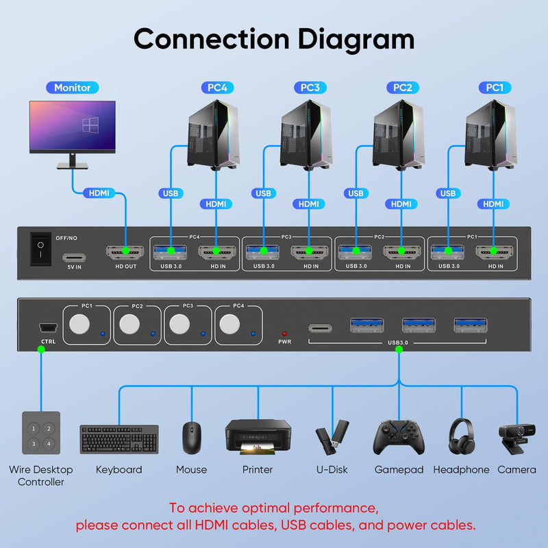USB 3.0 HDMI KVM Switch 1 Monitors 4 Computers, 4K@60Hz KVM Switches for 4 Computers Sharing Monitor Keyboard Mouse Hard Drives Printer, with EDID Adaptive,1 HDMI Cable and 4 USB Cable