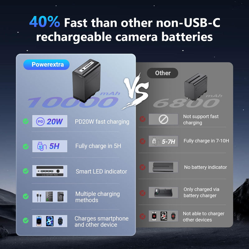 Powerextra NP-F970 Battery 10000mAh Replacement Battery for Sony NP-F970 F960 F950 F930 F550 F570 F750, PD 20W USB-C Fast Charging Rechargeable Camera Battery for Monitors, LED Video Lights