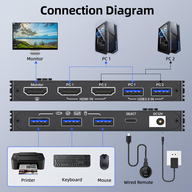 8K@60Hz HDMI KVM Switch 1 Monitors 2 Computers 4K@144Hz KVM Switches with USB 3.0 Port,Wired Remote,Power Adapter and USB3.0 Cables Included(10cm 2 PC 1 Monitor 8K KVM) 10 cm