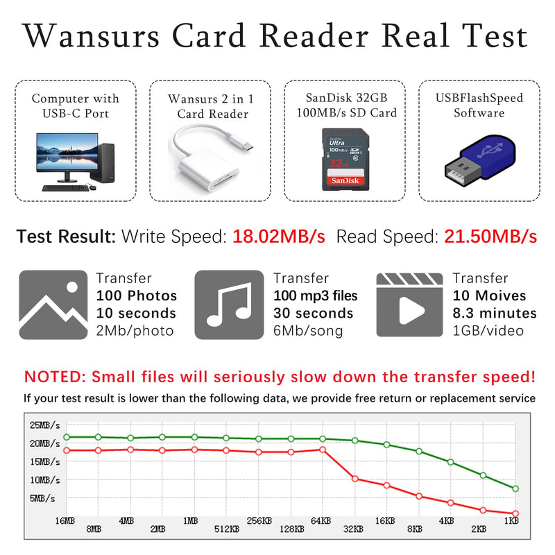 SD Card Reader for Android, Micro SD Card to USB Adapter, USB C SD Card Reader for Camera Memory Card Reader, Wansurs SD Card Reader for PC Phone Pads (3 in 1, White)