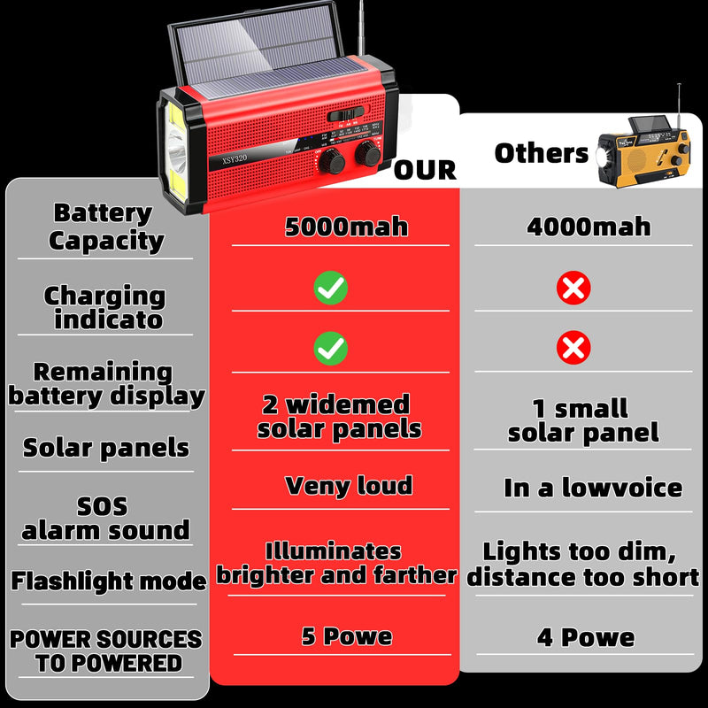 [AUSTRALIA] - Emergency Crank Weather AM/FM Radio with 2 Solar Panels Weather Radio Portable Radio, 5 Charging Modes SOS Siren 3 ModesFlashlightCell Phone ChargerReading Light (Red) Red 