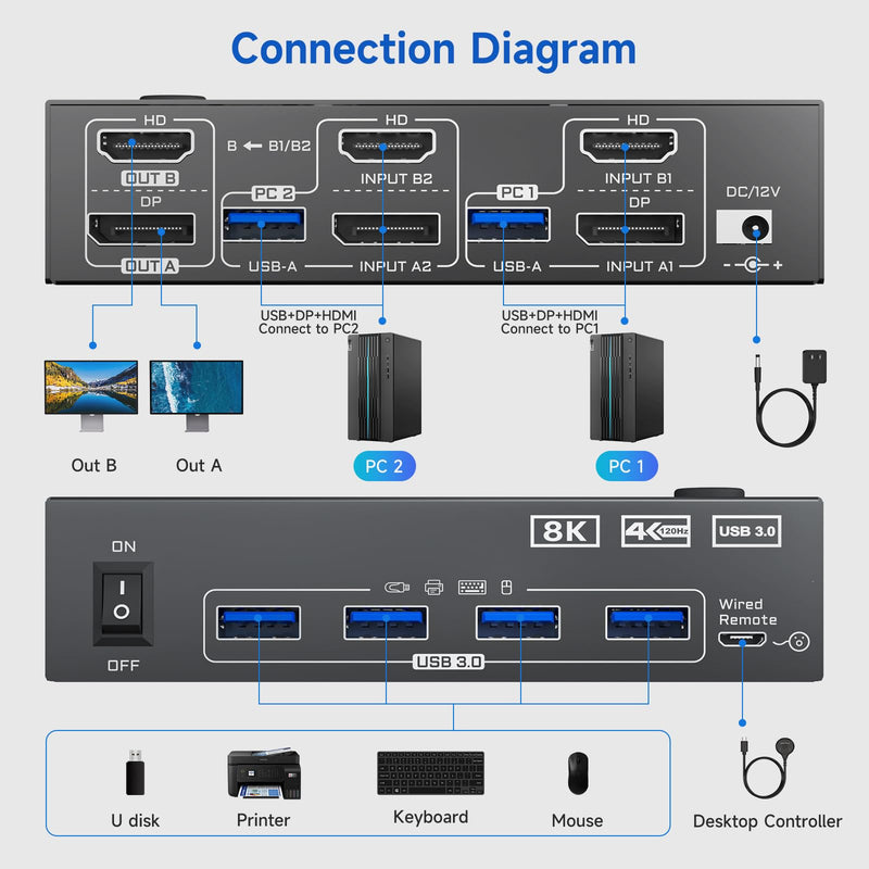 HDMI+2 DisplayPort KVM Switch 3 Monitors 2 Computers 8K@60Hz 4K@144Hz, Triple Monitor KVM Switch with 4 USB3.0 Port for Keyboard Mouse Printer, 1*HDMI+2*DP+2*USB Cables and Wired Controller Included black Dual Monitor KVM Switch 2PC