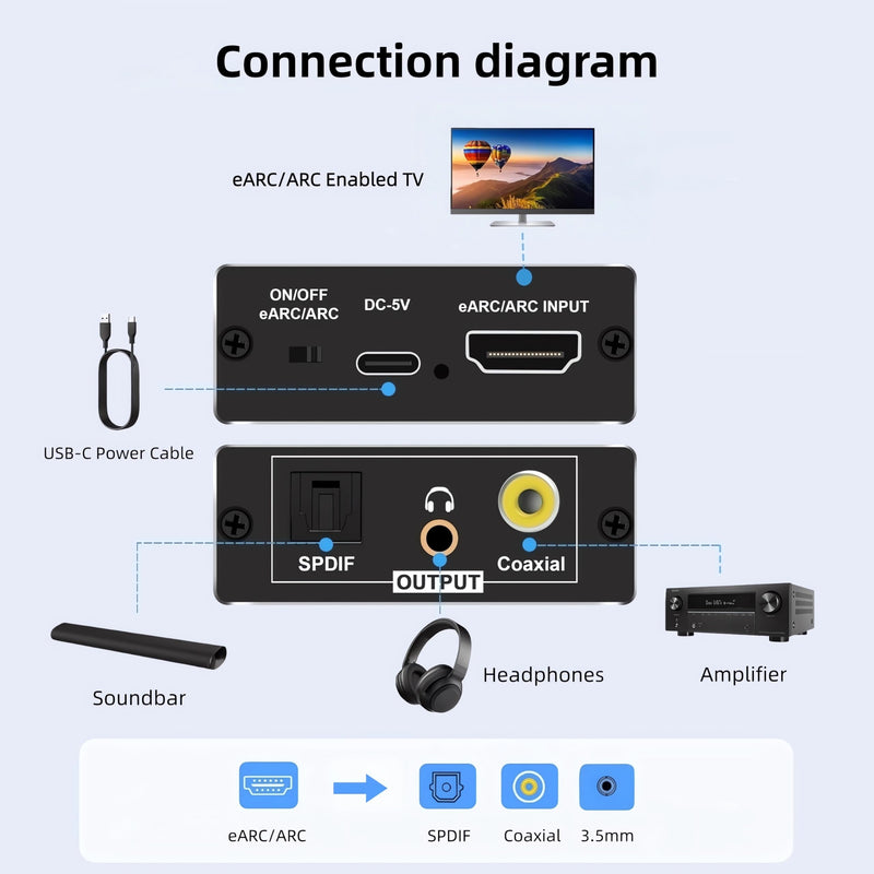 HDMI eARC/ARC Audio Extractor, 192KHz HDMI ARC/eARC to Optical Audio Adapter Converter to Optical+ Coaxial and Analog 3.5mm for HDTV Soundbars, Home Theaters-PCM/ Dolby5.1 & DTS 5.1 Formats eARC-01