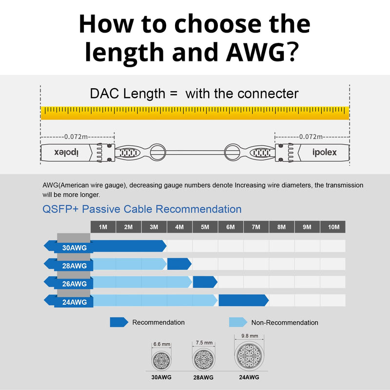 ipolex 40G QSFP+ DAC Twinax Cable, 40GBASE-CR4 Passive Direct Attach Copper Cable, 3m(10ft), for Cisco QSFP-H40G-CU3M, Meraki MA-CBL-40G-3M, Intel XLDACBL3,Compatible with Cisco C9500-32QC and More 40G QSFP+