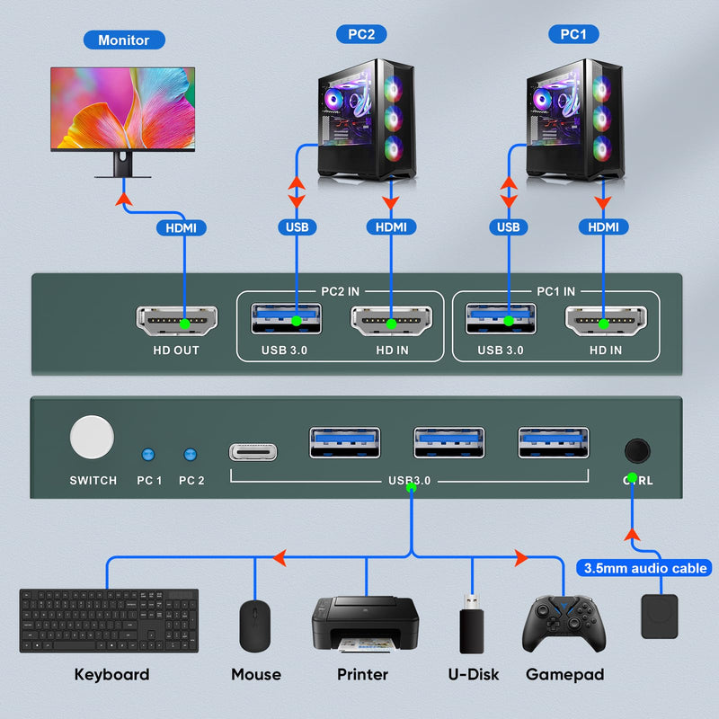 USB3.0 KVM Switch 2 Port HDMI, 4K@60Hz KVM Switch 1 Monitors 2 Computers with 3 USB3.0 Ports, HDMI KVM Switches for 2 PCs Share 1 Monitors and USB Devices, Support Button Switch, EDID Deep Blue
