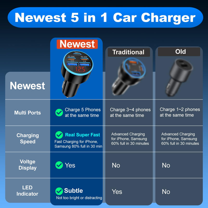 90W 5-Port Cigarette Lighter USB Charger Adapter USB C Fast Charging | Multi-Port USB C Car Charger Adapter with Voltmeter,Car Phone Charger with USB C Cable for iPhone 17 16 15Pro Max,iPad,Galaxy 1 Pack