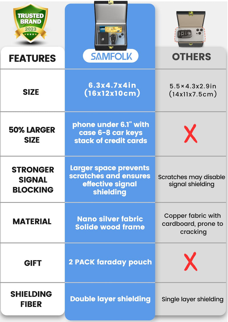 Samfolk Faraday Box for Car Keys, Car Key Signal Blocking Box, Keyless Entry Car Key Safe Protector RFID Key Box RFID Anti-Theft Signal Blocking Cages M