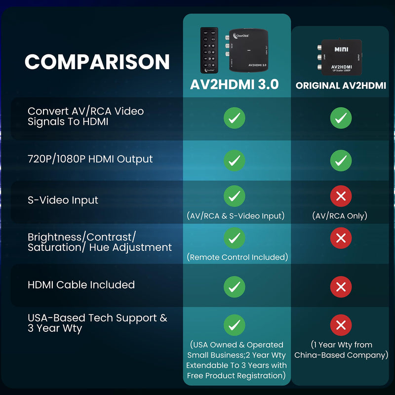 [AUSTRALIA] - ClearClick AV to HDMI Converter 3.0 (Third Generation) - 1080P RCA or S-Video to HDMI Upscaler - with Remote Control for Image Adjustment - VHS, VCR, Camcorder, DVD, TV, Gaming Systems, PAL, NTSC 