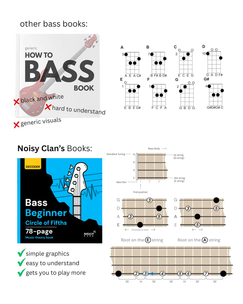 Bass Circle of Fifths Decoder Wheel + 78-Page Music Theory & Songwriting Guide – Color-Coded Bass Guitar Learning Tool for Chords, Keys, Scales & Progressions – Built Practice, Lessons & Gigs Bass Book