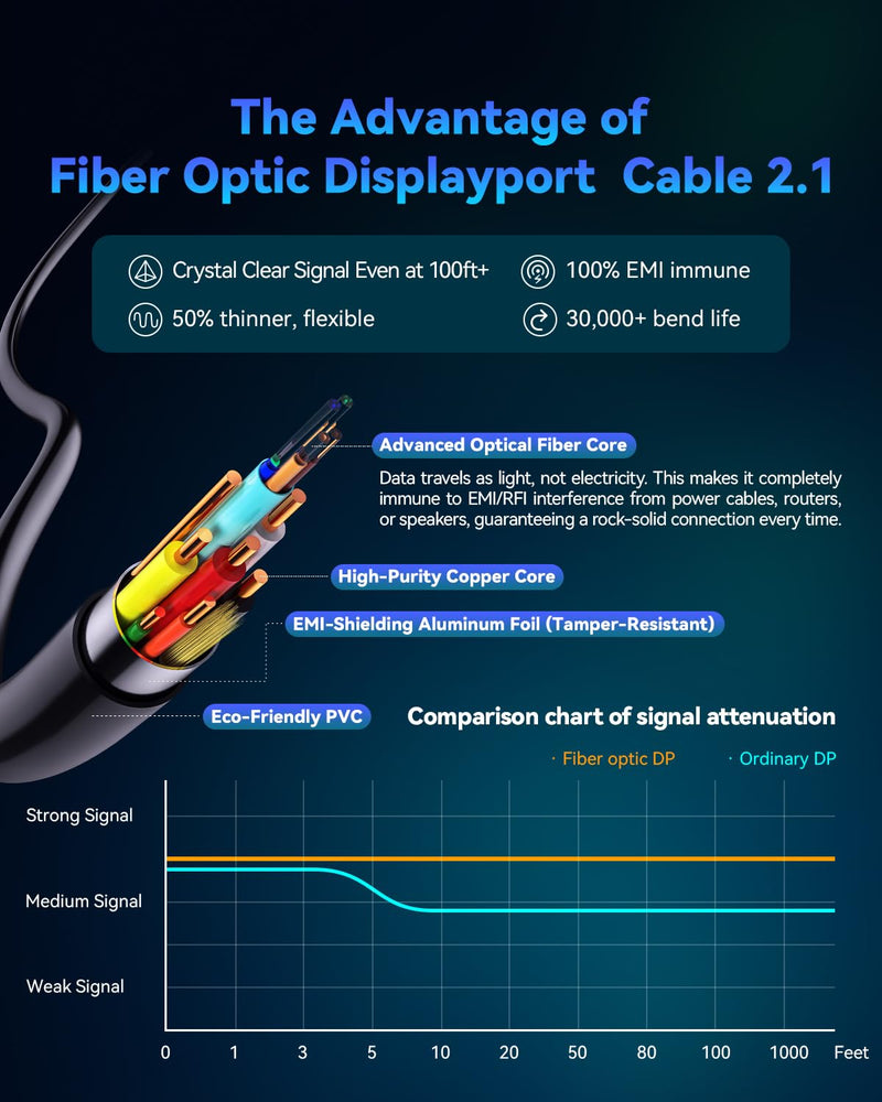54Gbps Fiber Optic Displayport 2.1 Cable 10FT 8K@120Hz 4K@240Hz | Active Lossless Long-Distance Transmission, Flexible DP Cable for Gaming/Monitor/Graphics Card/FreeSync/G-Sync/TV/PC Silver